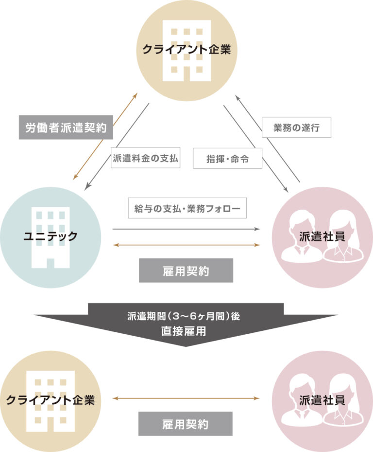 紹介予定派遣